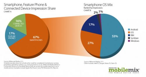 Luptă strânsă între Android şi iOS, în segmentul advertising-ului pe mobil